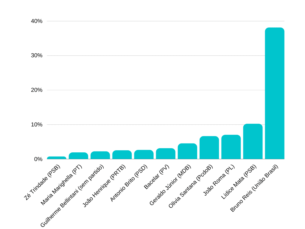 Gráfico do cenário eleitoral com Bruno Reis.